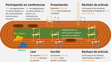 Gráfico del estudio que muestra los obstáculos que experimentan los científicos no angloparlantes al hacer investigación en inglés