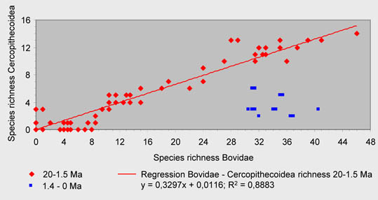 Species richness Cercopithecoidea Bovidae Africa