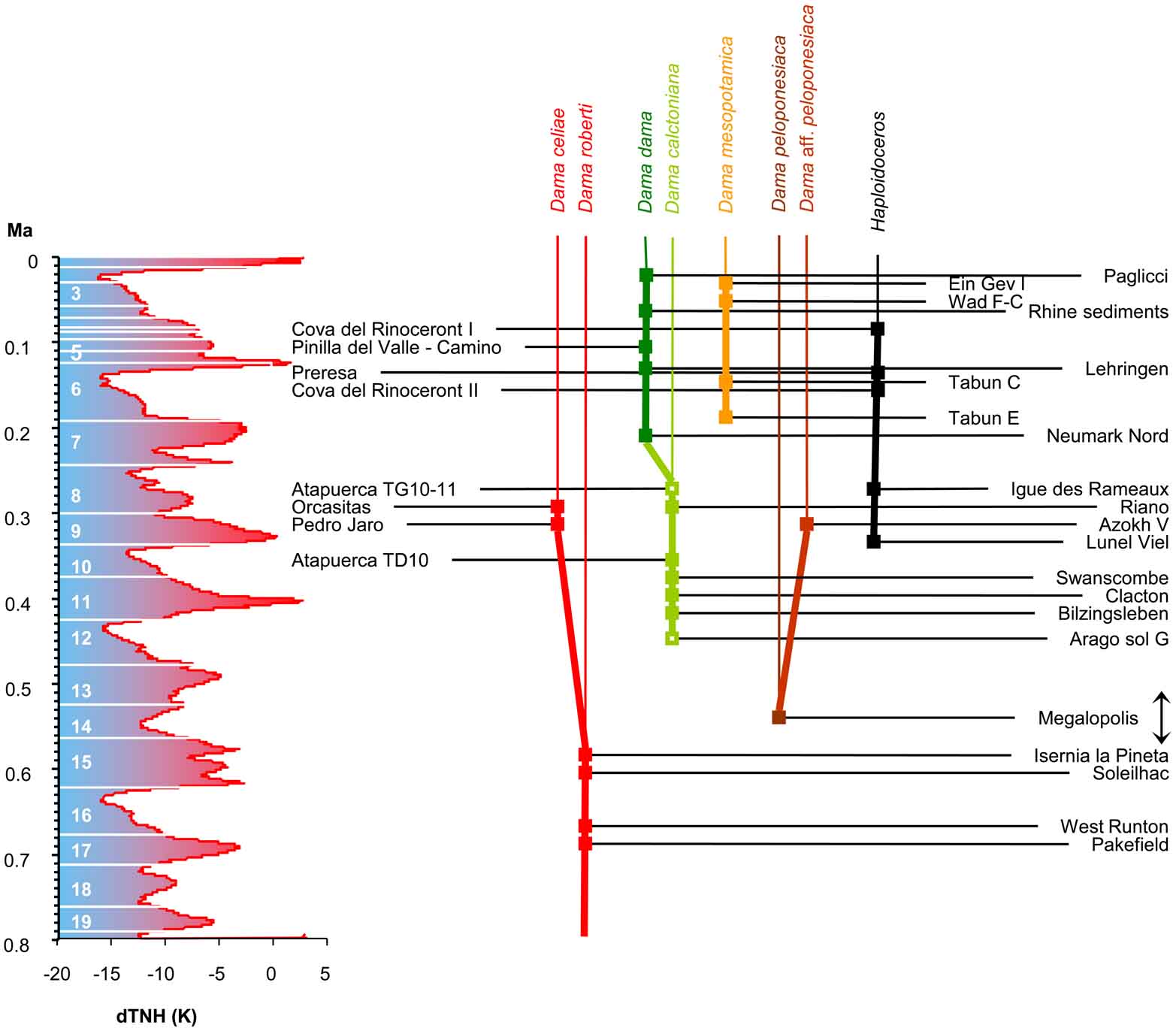 Rangechart fauna Pedro Jaro & Orcasitas